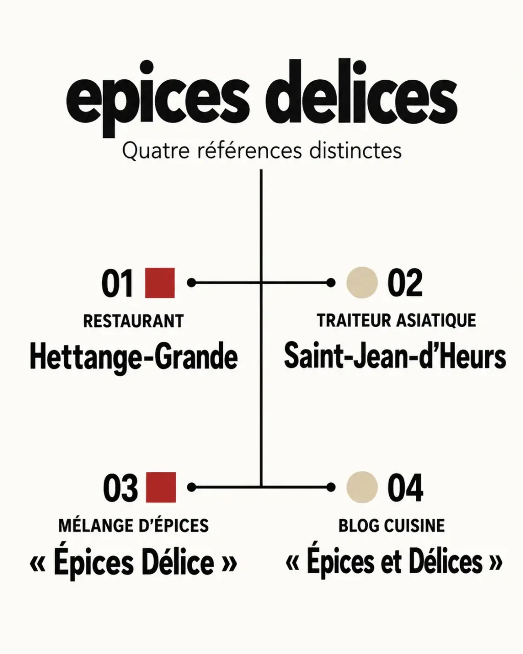 Infographie de désambiguïsation epices delices entre restaurant, traiteur, mélange d’épices et blog cuisine